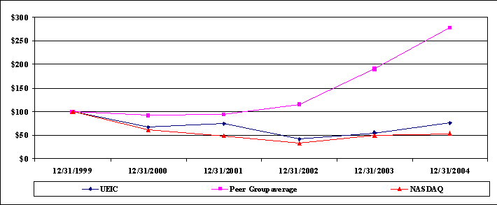 (Performance Chart)